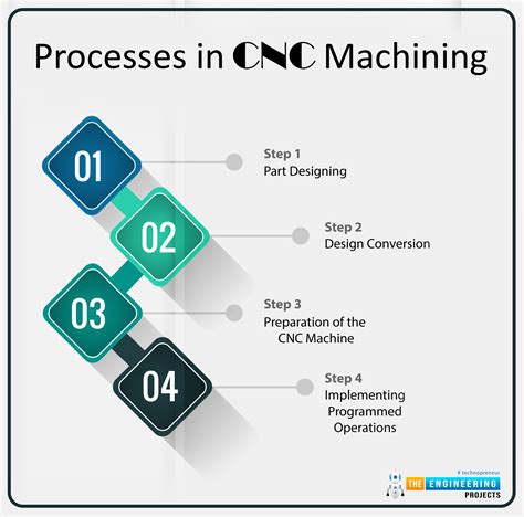 CNC meaning .